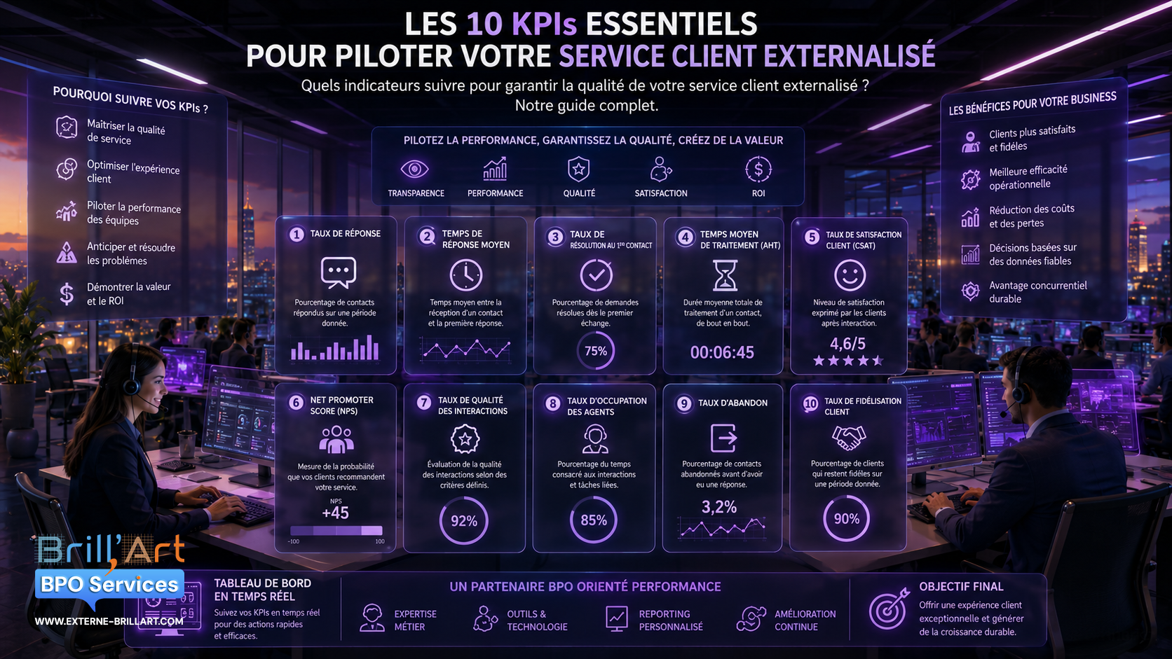 Les 10 KPIs essentiels pour piloter votre service client externalisé