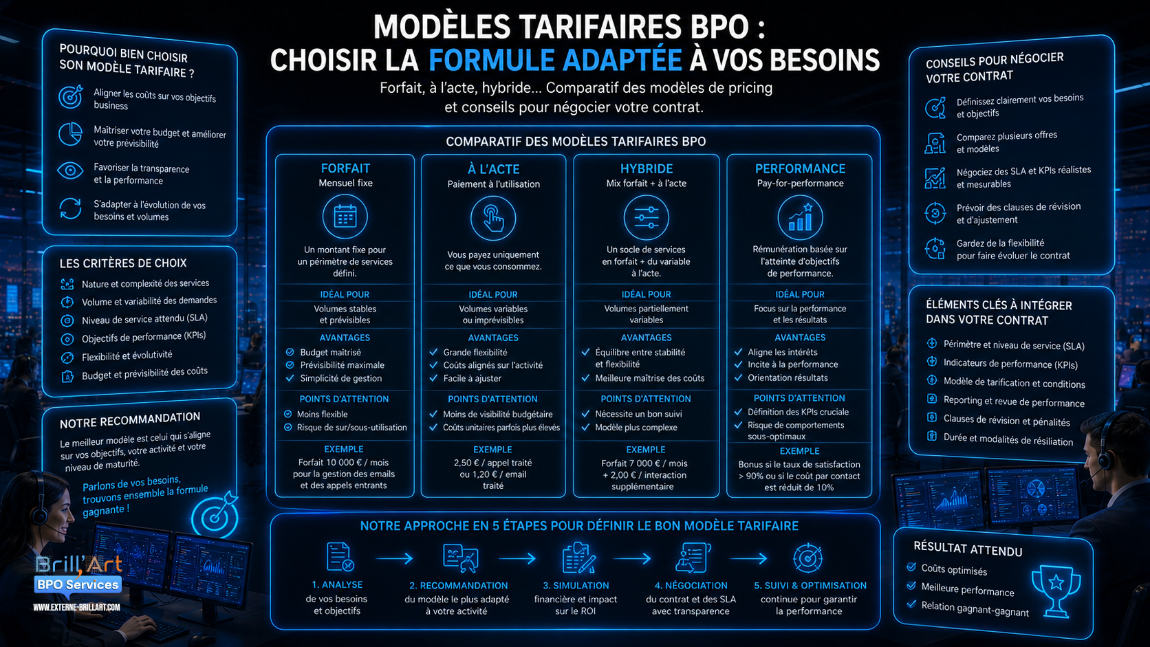 Modèles tarifaires BPO : choisir la formule adaptée à vos besoins