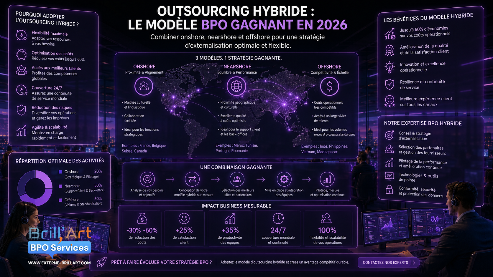 Outsourcing hybride : le modèle BPO gagnant en 2026