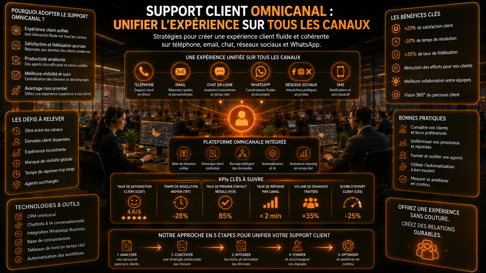 Support client omnicanal : unifier l'expérience sur tous les canaux
